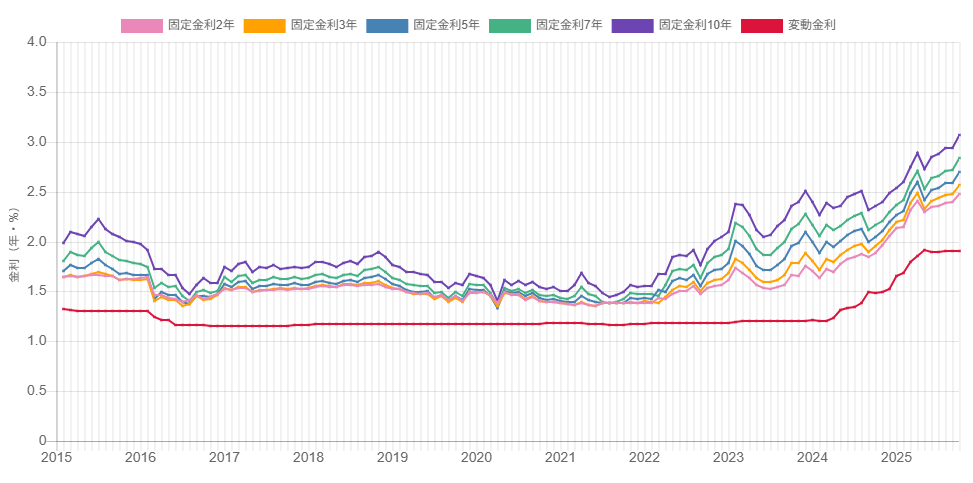 2015年2月から2024年12月までにお借入されたかたの基準金利の推移(楽天銀行住宅ローン HP)