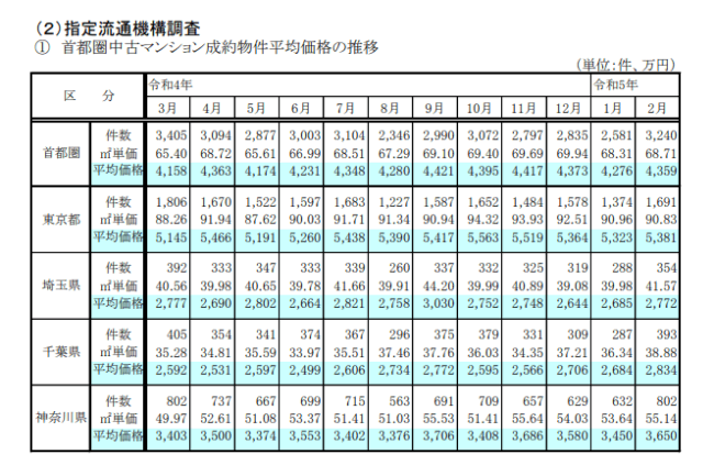 2023 不動産業統計集（3月期改訂）-首都圏中古マンション成約物件平均価格の推移