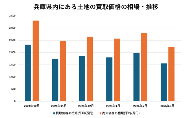 兵庫県内にある土地の買取価格の相場・推移