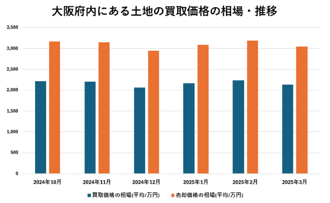 大阪府内にある土地の買取価格の相場・推移