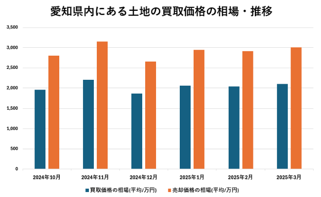 愛知県内にある土地の買取価格の相場・推移