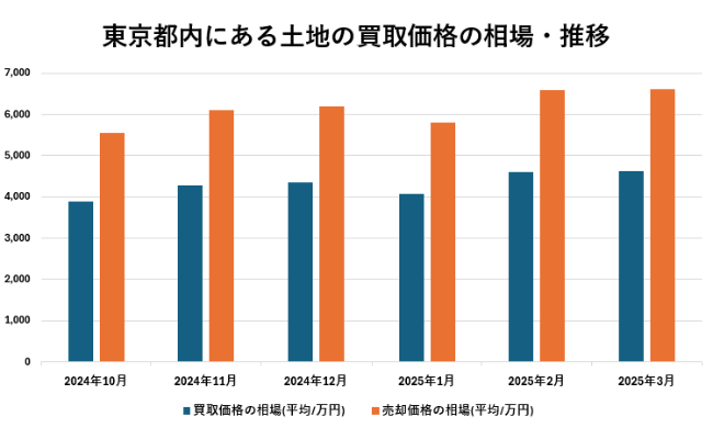 東京都内にある土地の買取価格の相場・推移