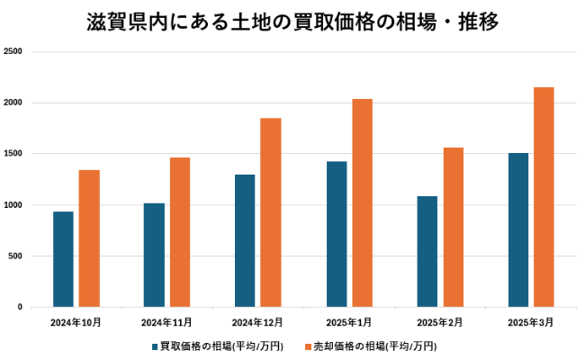 滋賀県内にある土地の買取価格の相場・推移