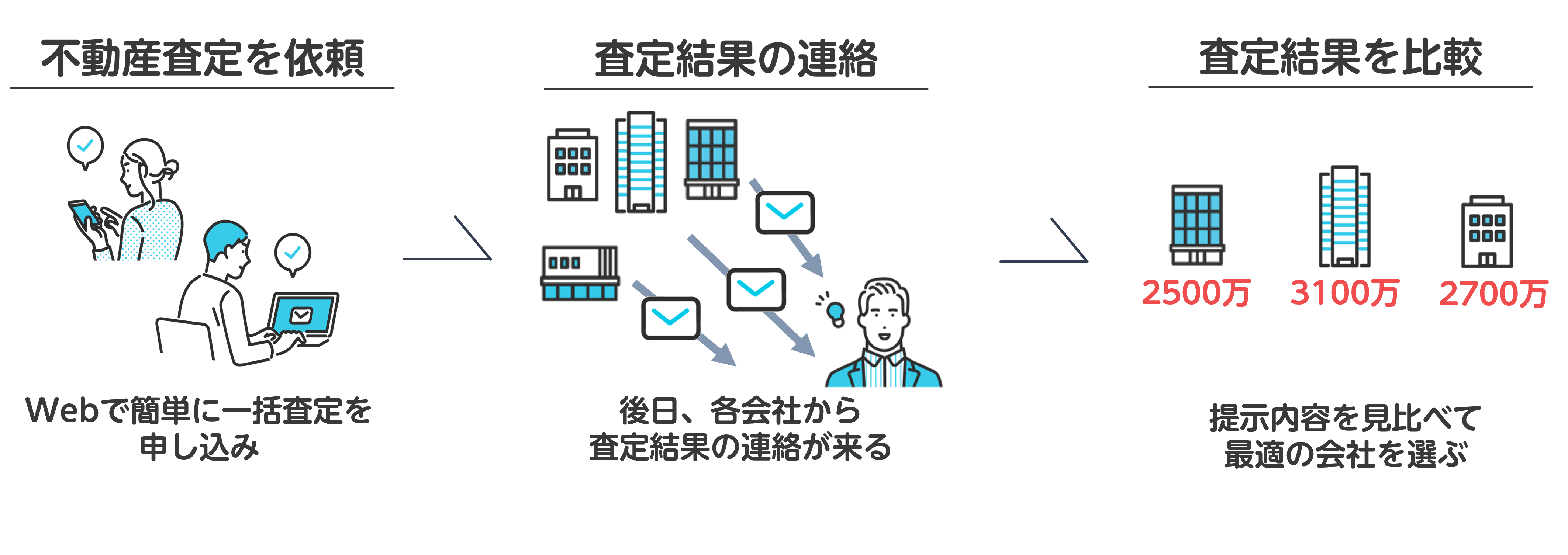 不動産一括査定サイトで複数社を比較