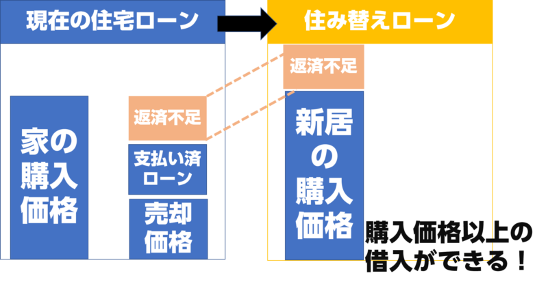 売却代金でローン返済できない時は住み替えローンを使う