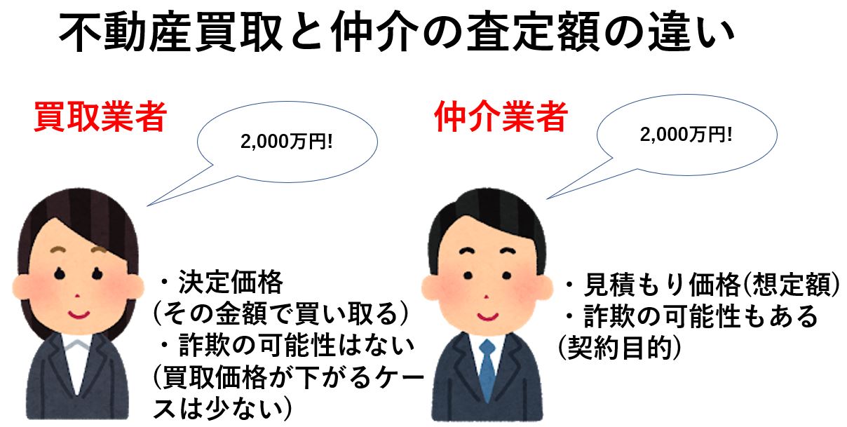 仲介売却と不動産買取の査定額の違い