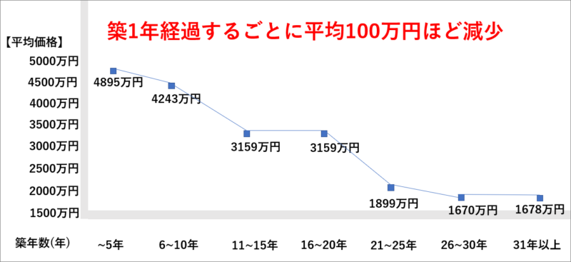 マンション買取相場