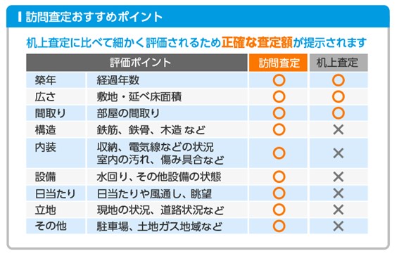 HOME4Uの査定方法は訪問査定と机上査定どちらがおすすめ？