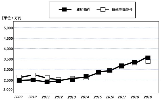 首都圏不動産流通市場の動向(2019年)