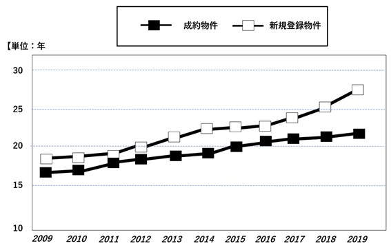 首都圏不動産流通市場の動向(2019年)