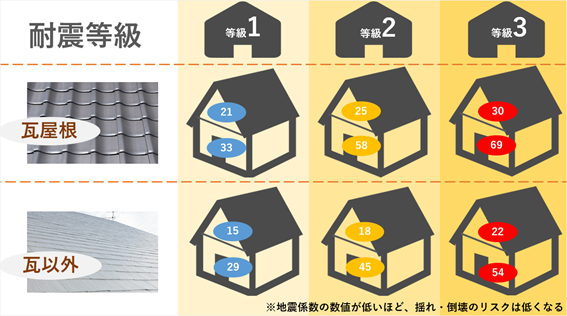 軽量な屋根材に変更する