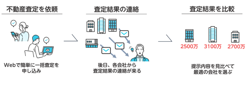 一括査定サイトで複数業者へ査定依頼