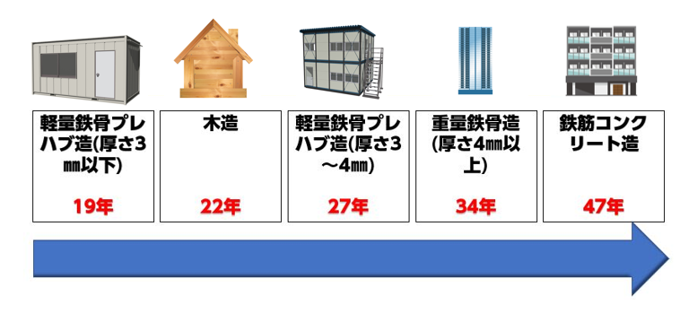 耐用年数