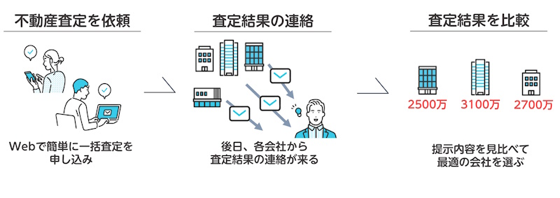 テナント・事務所の買取価格を一括査定サイトで比較しよう！