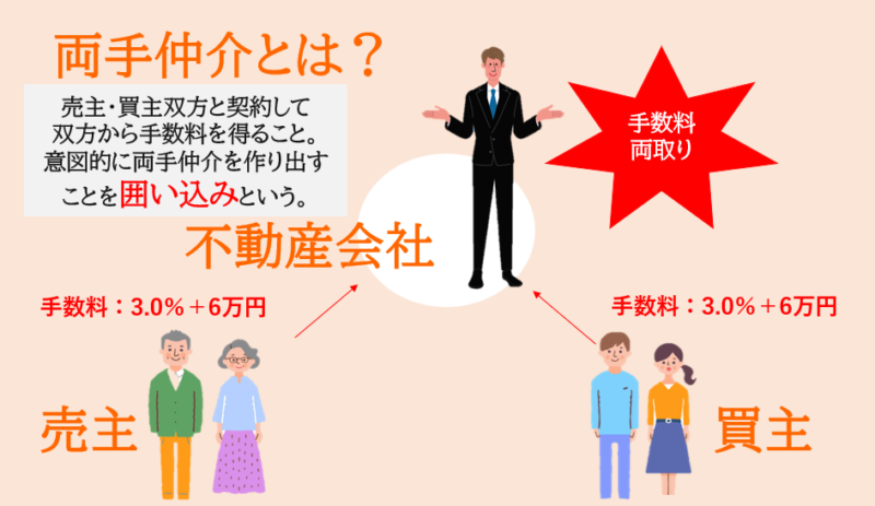 大手と契約する際は両手仲介(囲い込み)に注意！