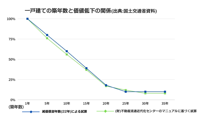 一戸建て査定で見られるポイント,築年数