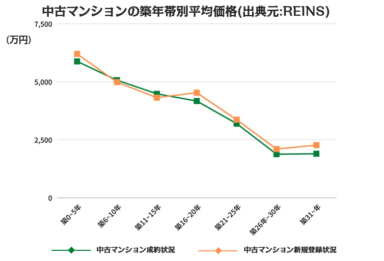 中古マンションの築年帯別平均価格