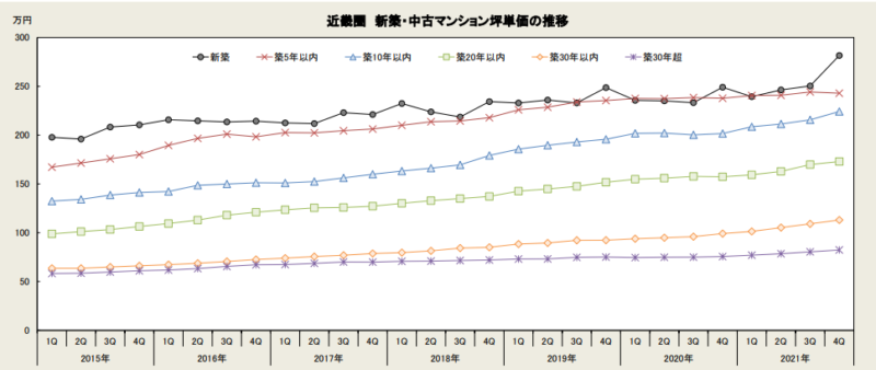 近畿圏新築・中古マンション坪単価の推移