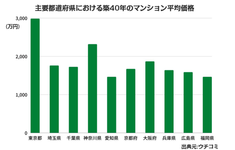 主要都道府県の築40年のマンション平均価格