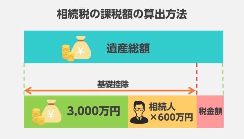 実家を売る時にかかる税金・費用,相続税