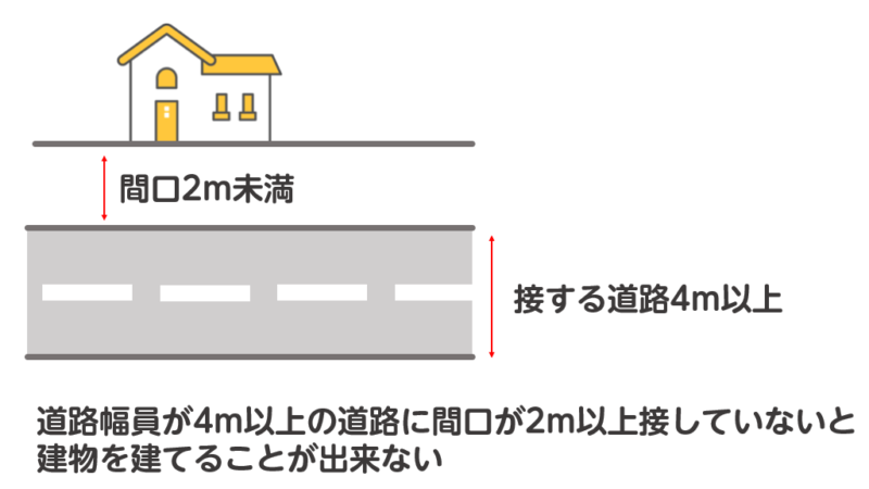 接道道路