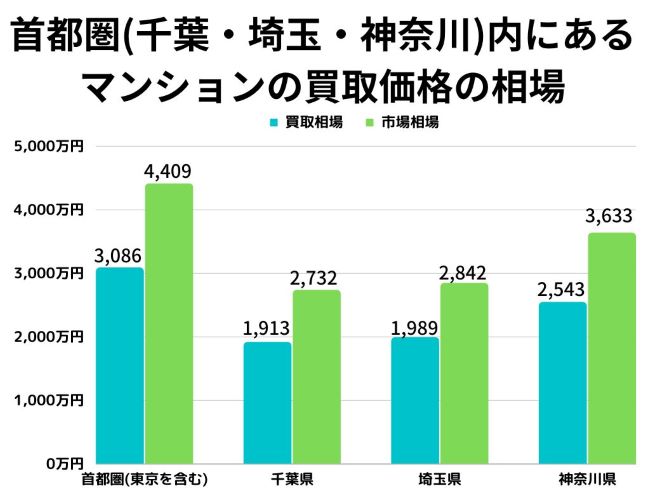 首都圏(千葉・埼玉・神奈川)のマンションの買取相場