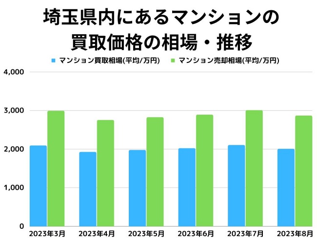 埼玉県内にあるマンションの買取価格の相場