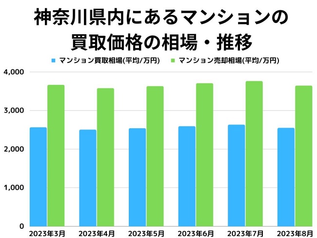 神奈川県内にあるマンションの買取価格の相場