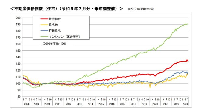 国土交通省　不動産価格指数(令和５年７月・第２四半期分