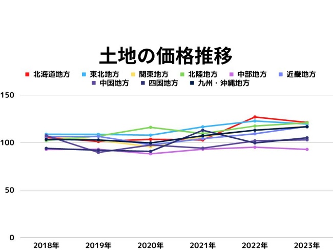 土地の価格推移の指数