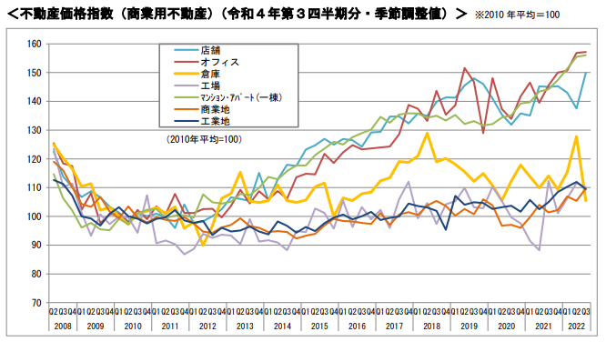 商業利用マンションの価格推移