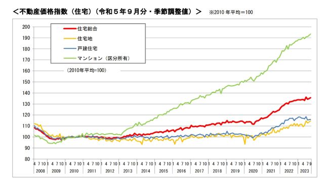 2023年の中古マンションの価格推移