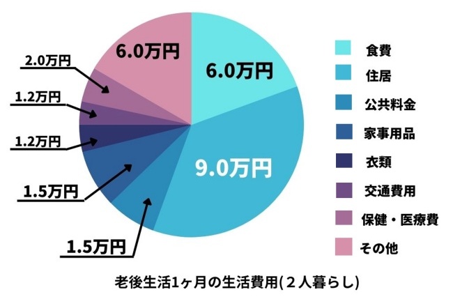 2人暮らし世帯の生活資金額