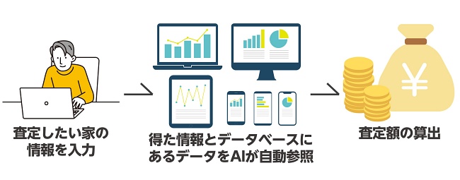 AIが自動で家の査定額をシミュレーションしてくれる