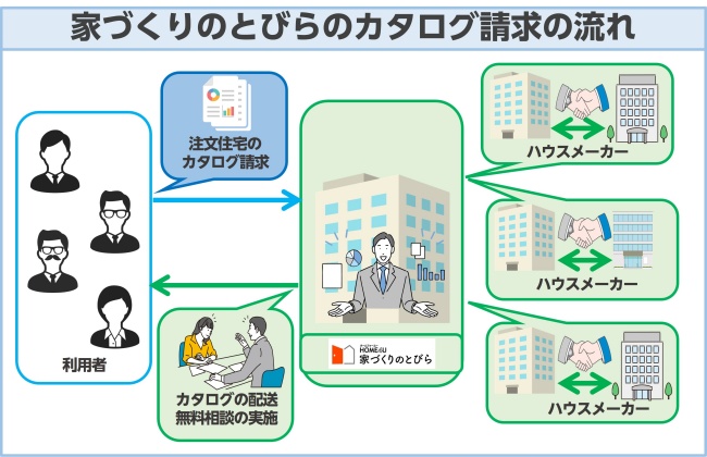 HOME4U 「家づくりのとびら」の基本情報_流れ