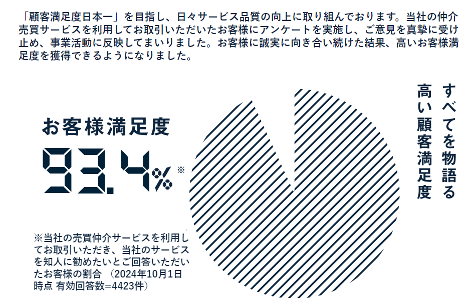 SRE不動産の満足度調査【SRE不動産 HP】