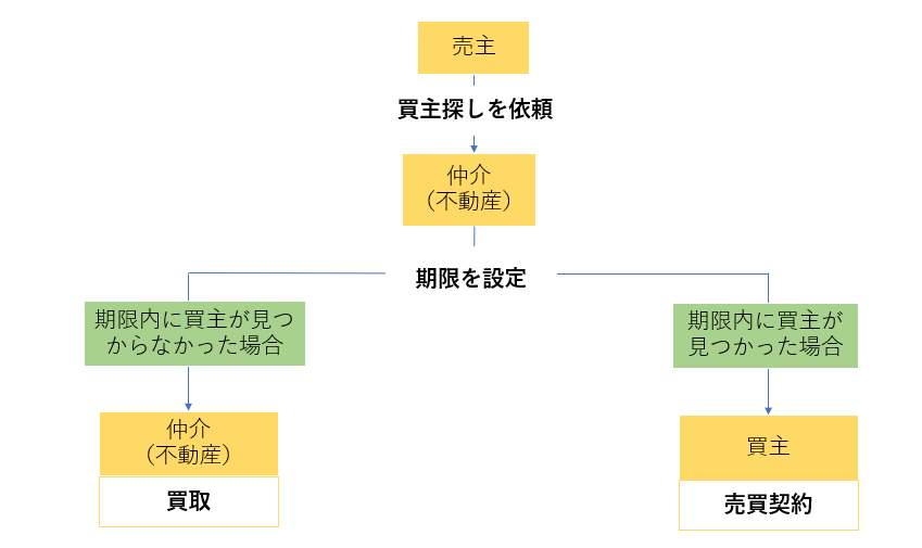 不動産買取保証の仕組み