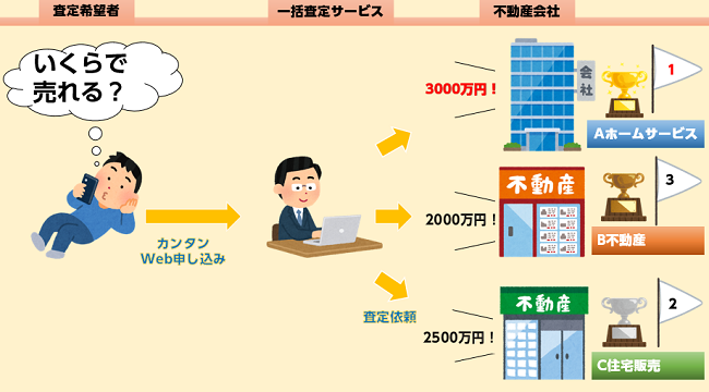 収益物件・投資物件の買取価格を一括査定サイトで比較しよう！