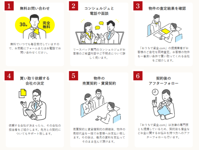 おうちで資金.comの契約後のアフターフォロー