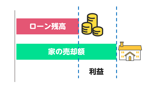 アンダーローンはローンが残っていても家を売れる