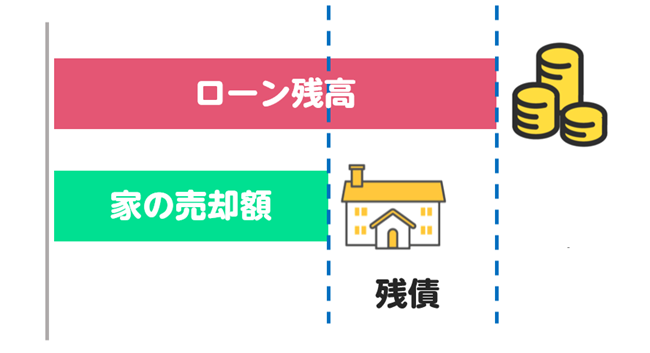 オーバーローンは家を売却出来ない可能性がある