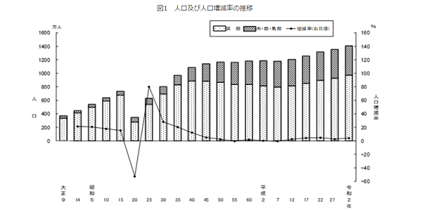 東京都の人口推移