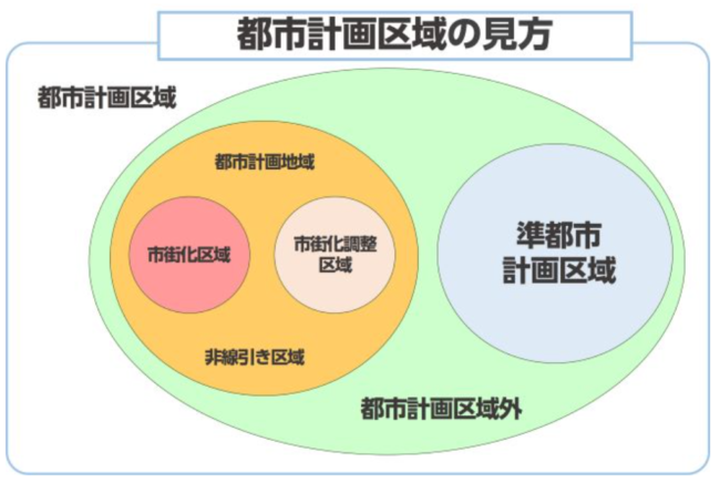 市街化調整区域に該当するかの確認