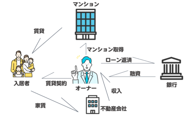 マンション経営の仕組み