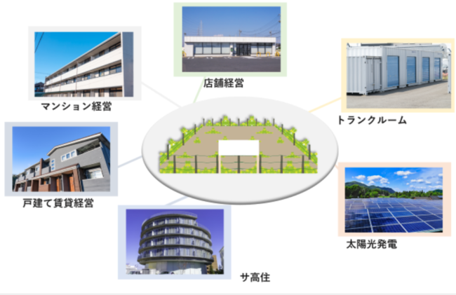 土地活用の主な方法の費用と利益を比較