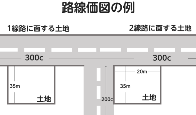 各線図の見方と土地相場の求め方