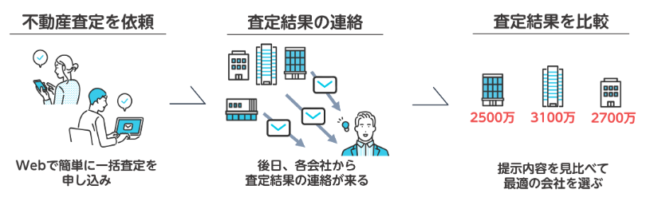 一括査定サイト