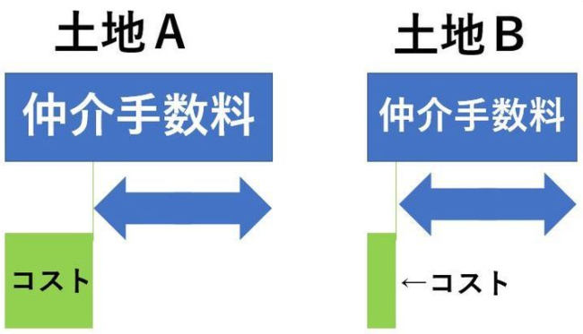 契約先の不動産会社を見直す