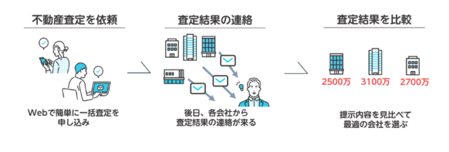 一括査定サイト