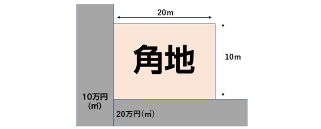 側方加算影響加算　角地